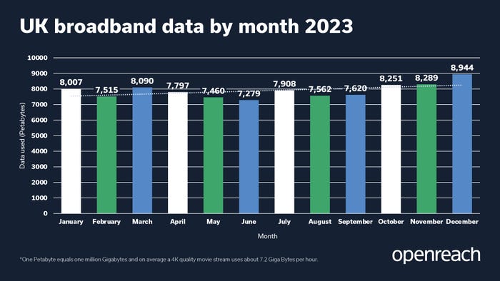 Broadband traffic on Openreach network in 2023 by month.